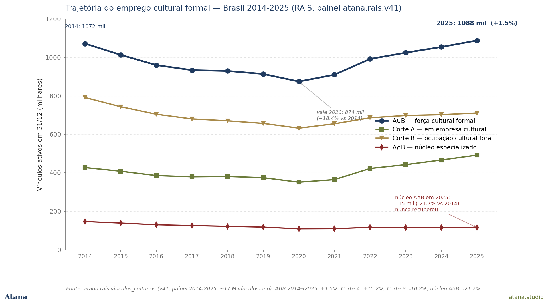 Trajetória do emprego cultural formal brasileiro 2014-2025, por corte
