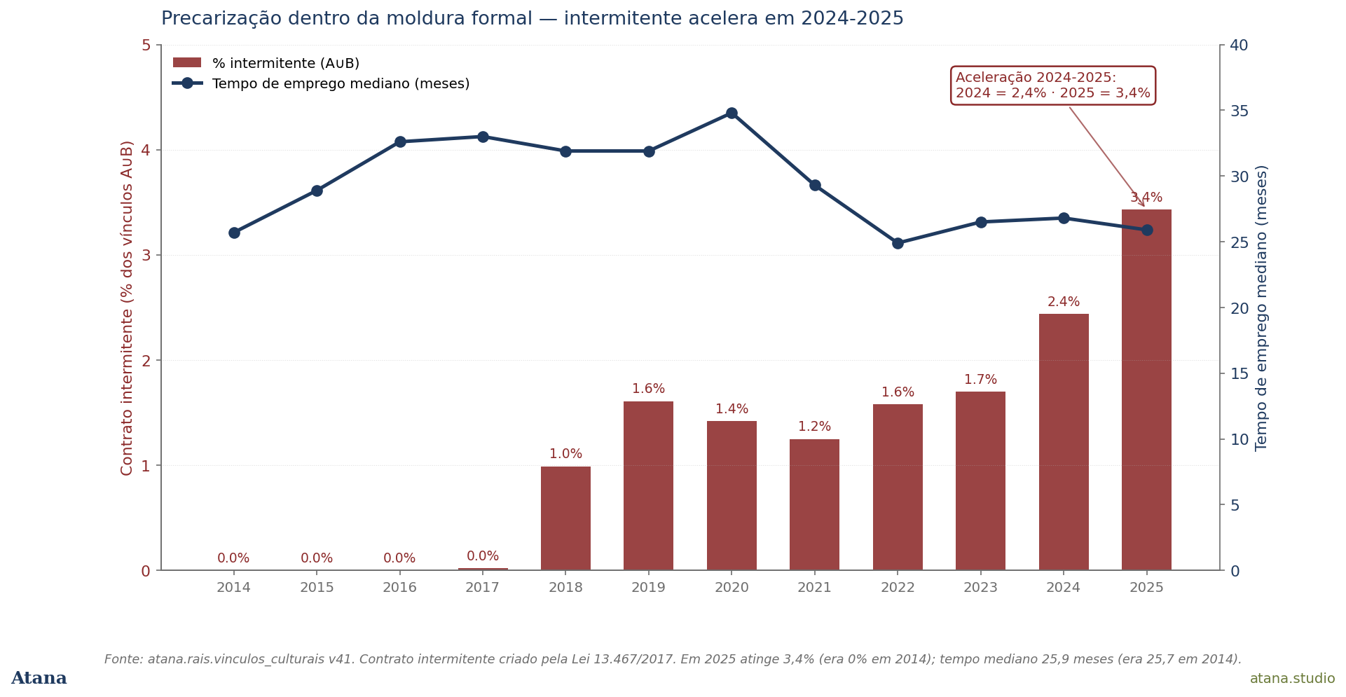 Precarização dentro da moldura formal — intermitente e tempo de emprego mediano
