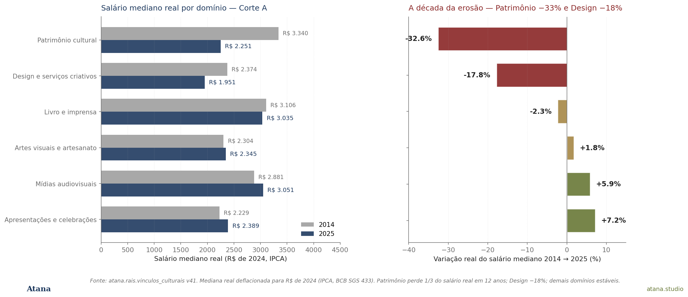 Salário mediano real por domínio cultural 2014 vs 2025