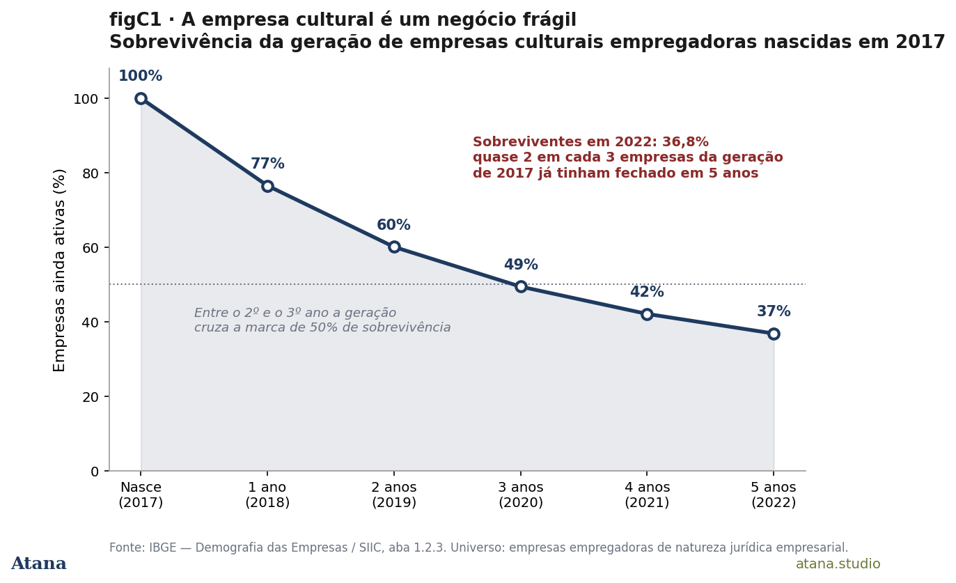 Curva de sobrevivência da coorte de empresas culturais nascida em 2017