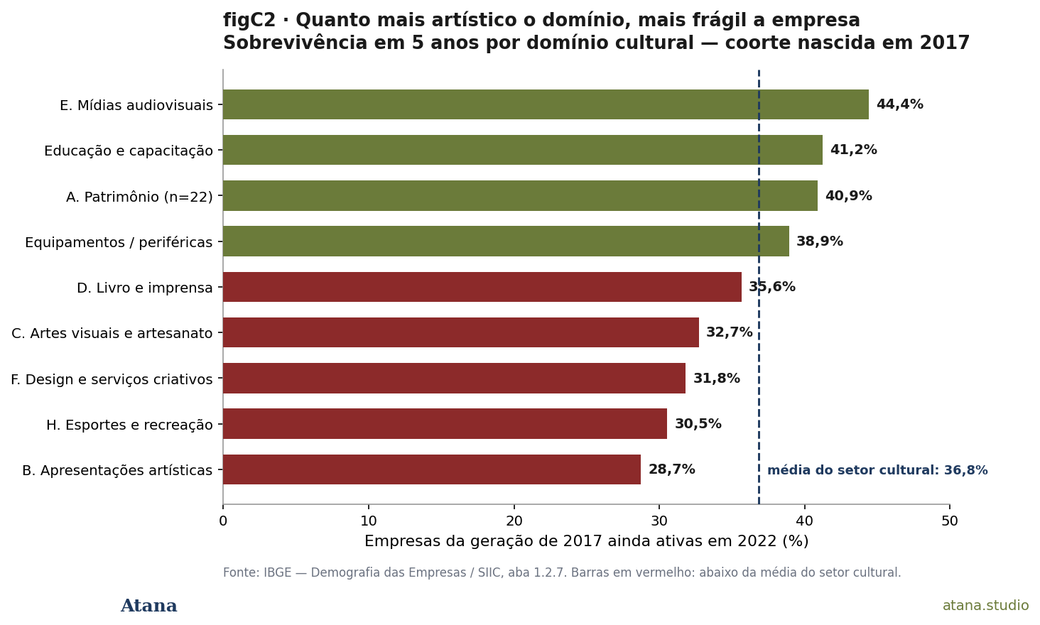 Sobrevivência em 5 anos por domínio cultural — coorte 2017