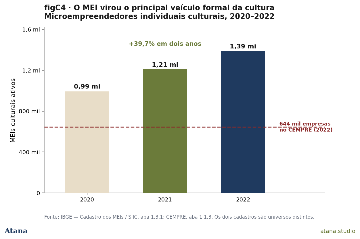 Estoque de MEIs culturais 2020–2022 vs CEMPRE de referência