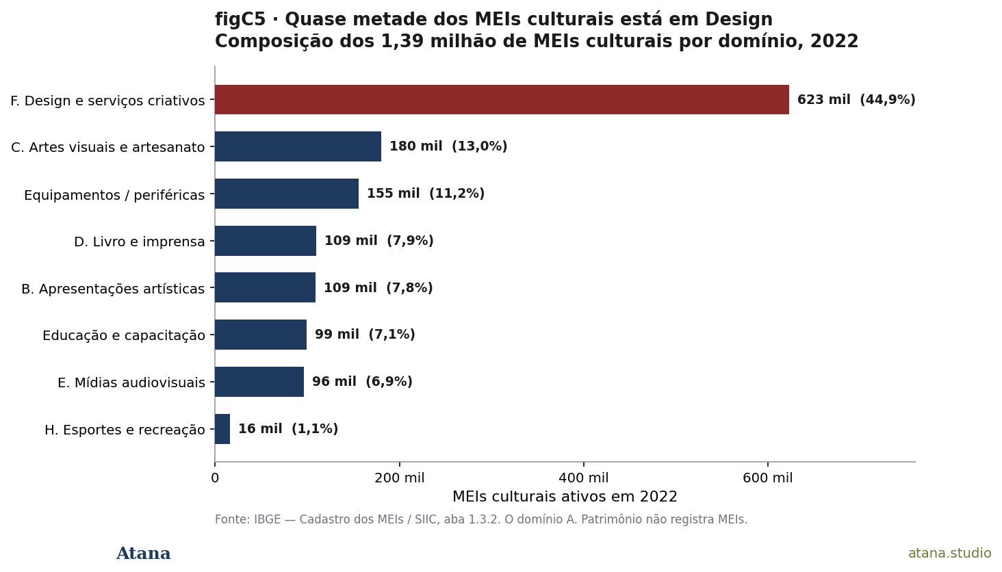 Composição dos MEIs culturais por domínio — 2022
