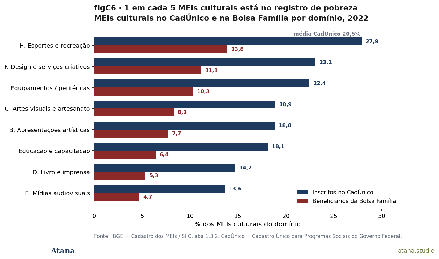 MEIs culturais no CadÚnico e na Bolsa Família por domínio — 2022