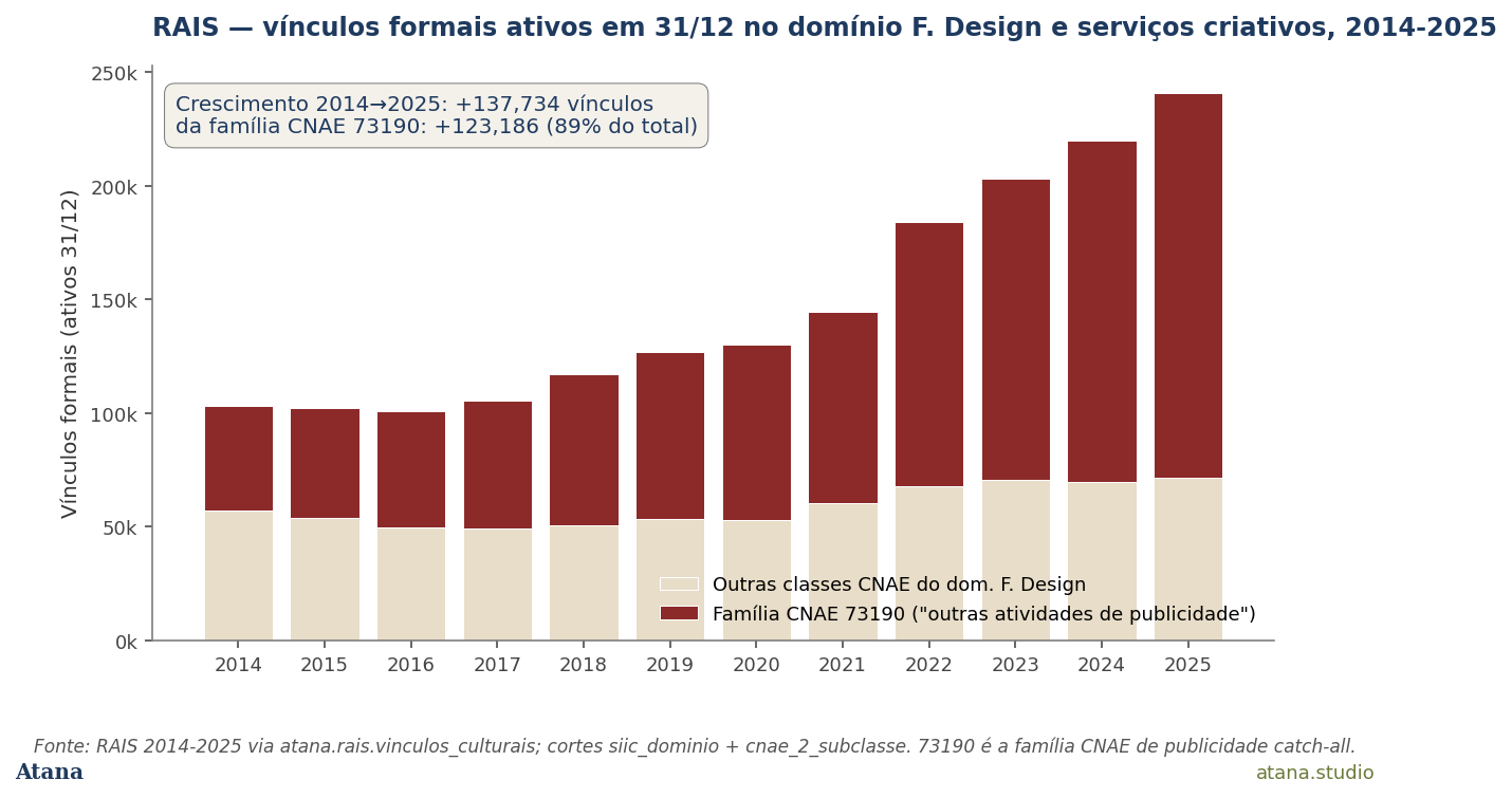 Vínculos formais culturais ativos no domínio F. Design 2014–2025, estratificado por família CNAE 73190 (vermelho) vs outras classes (areia)