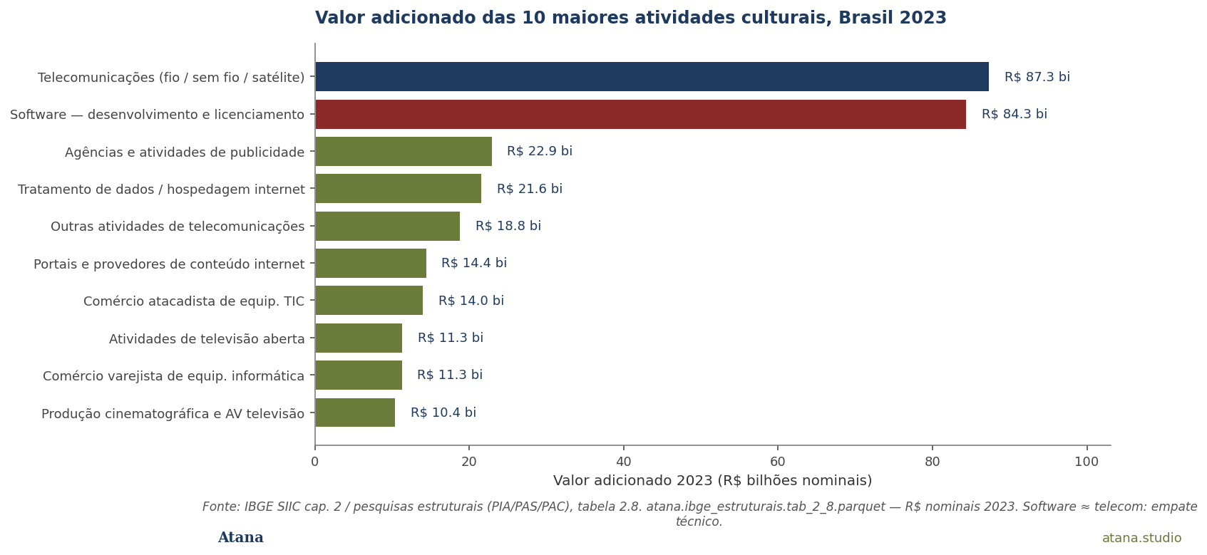 Top 10 atividades culturais por VA 2023