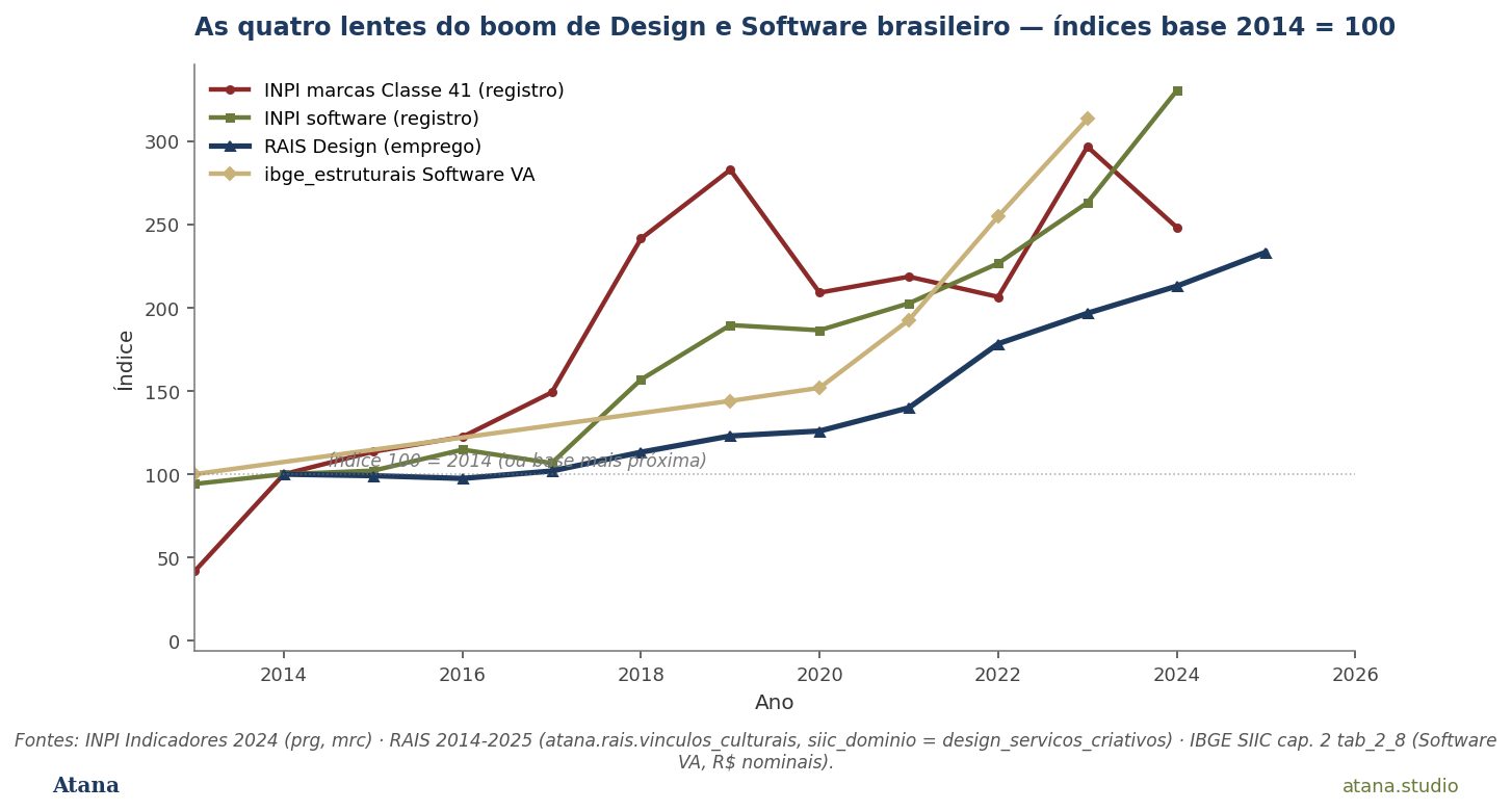 Quatro lentes — índice base 2014=100