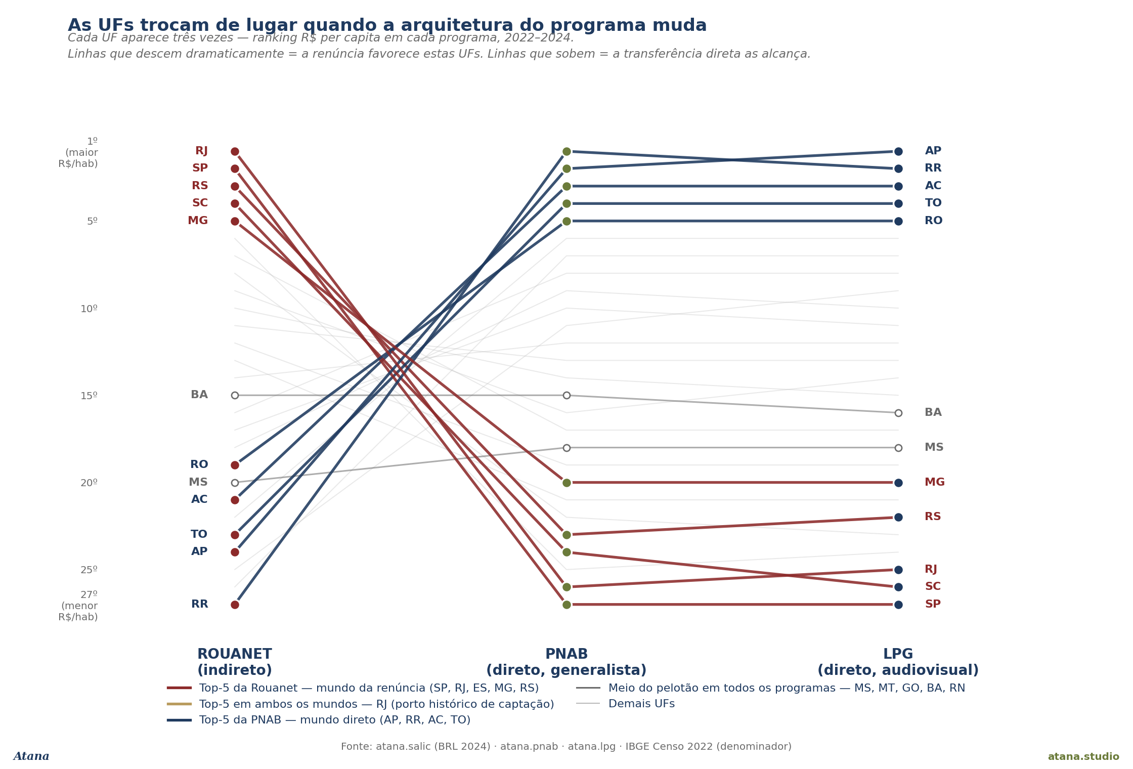 Bump chart: each state's rank under each of the three programmes