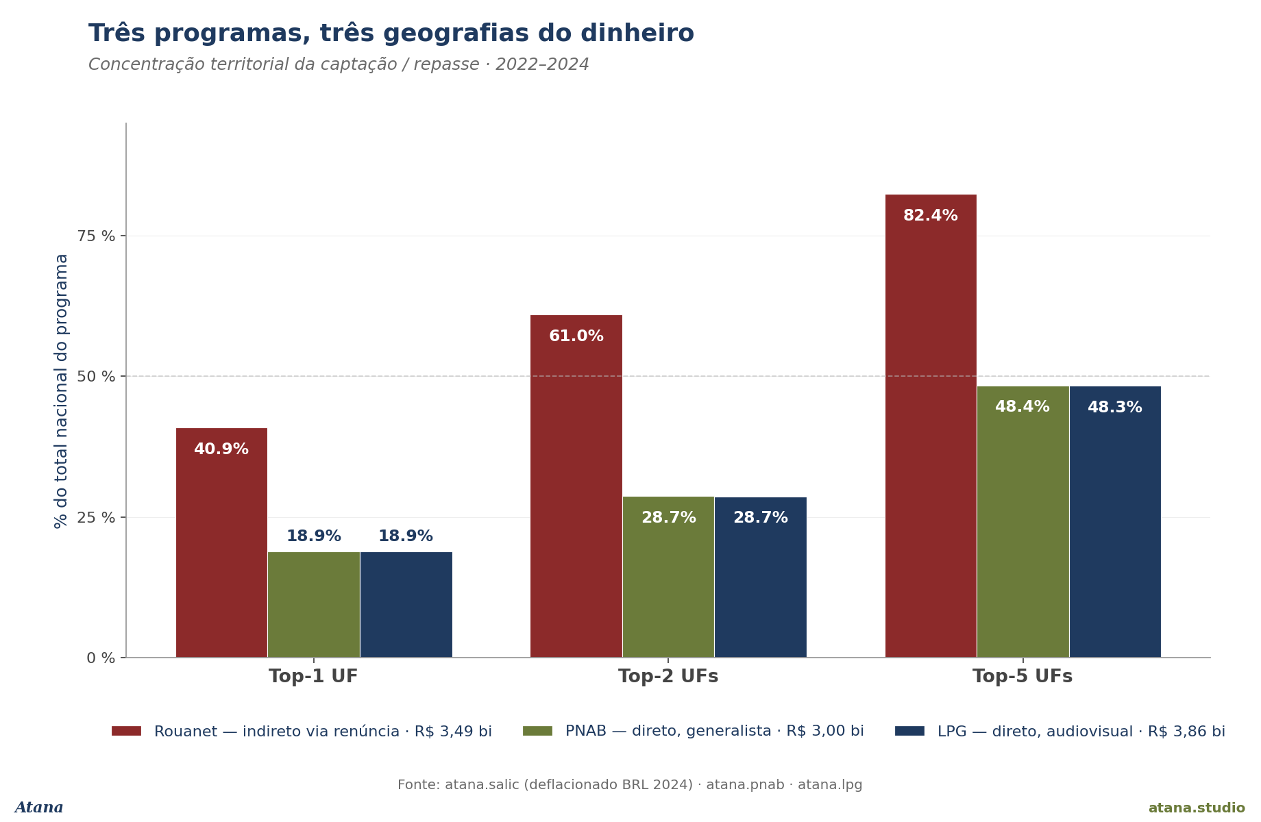 Concentração territorial dos três programas, 2022–2024