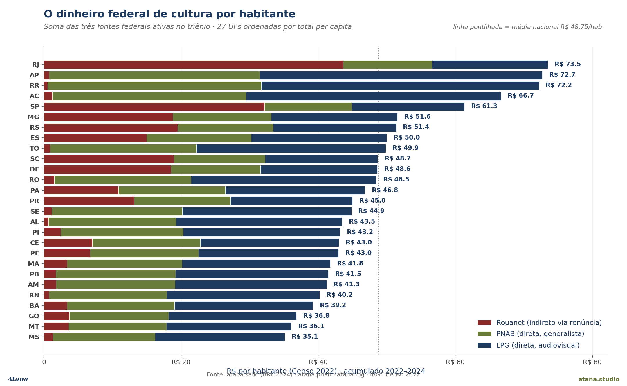 Per capita por UF, três programas empilhados