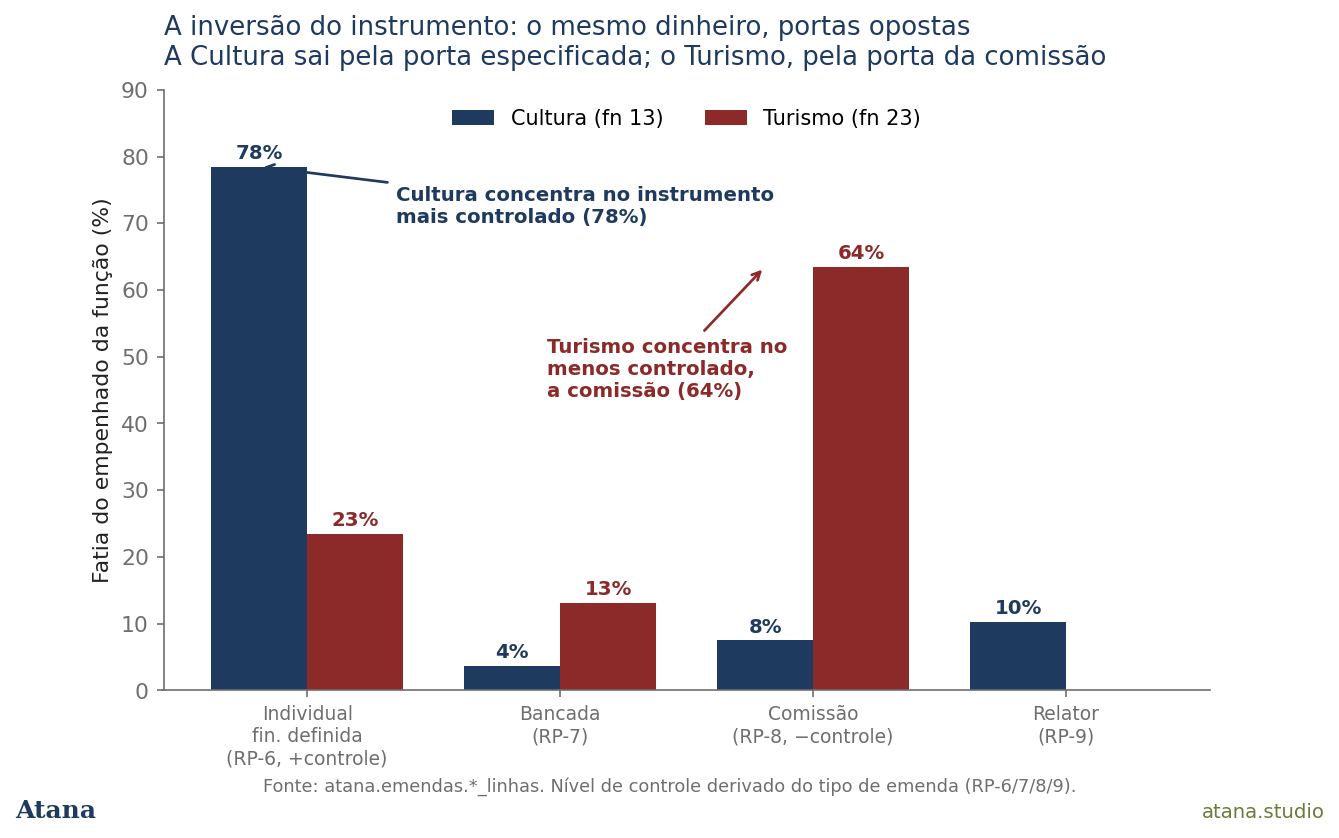 The inversion: Culture 78% individual, Tourism 64% committee