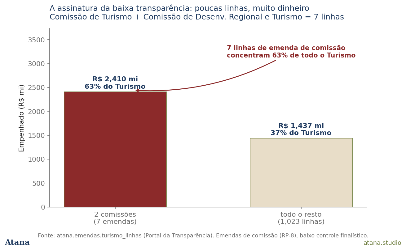7 committee lines hold 63% of Tourism