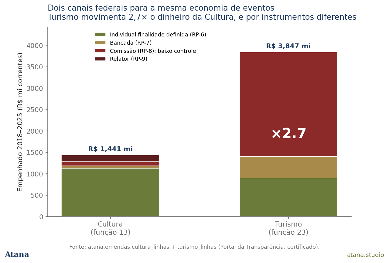 Turismo é 2,7 vezes a Cultura
